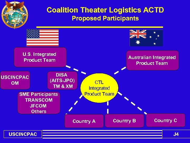 Coalition Theater Logistics ACTD Proposed Participants U. S. Integrated Product Team USCINCPAC OM Australian