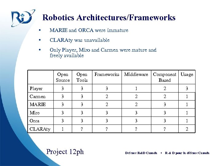 Robotics Architectures/Frameworks • MARIE and ORCA were immature • CLARAty was unavailable • Only