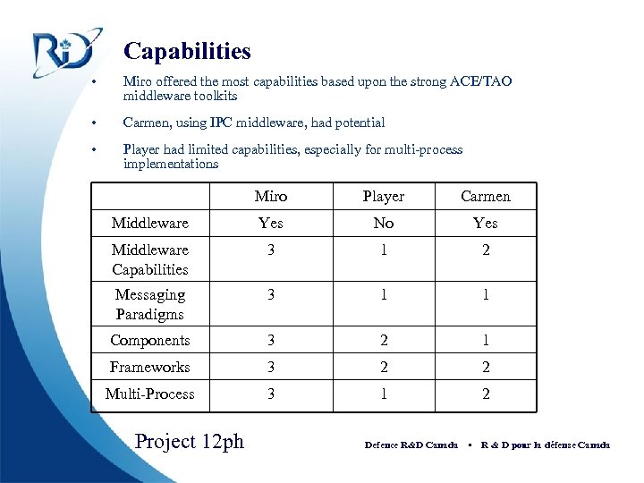 Capabilities • Miro offered the most capabilities based upon the strong ACE/TAO middleware toolkits