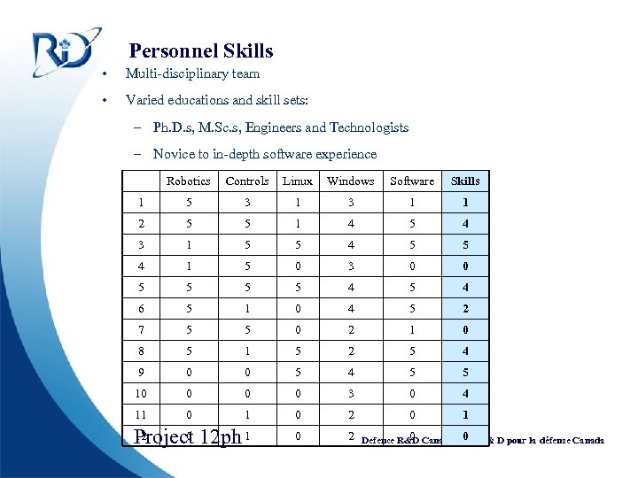 Personnel Skills • Multi-disciplinary team • Varied educations and skill sets: – Ph. D.