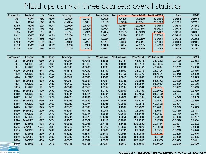 Matchups using all three data sets: overall statistics Glob. Colour / Medspiration user consultations,