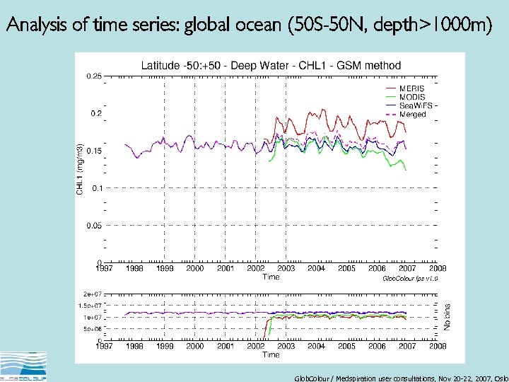 Analysis of time series: global ocean (50 S-50 N, depth>1000 m) Glob. Colour /