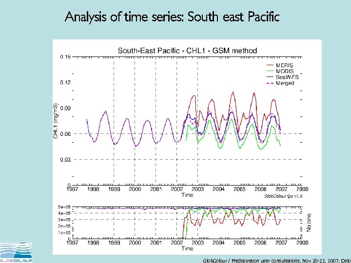 Analysis of time series: South east Pacific Glob. Colour / Medspiration user consultations, Nov