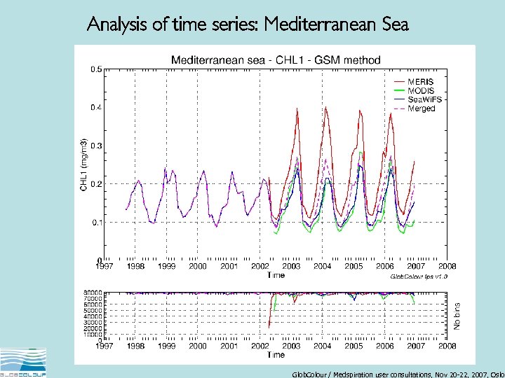 Analysis of time series: Mediterranean Sea Glob. Colour / Medspiration user consultations, Nov 20