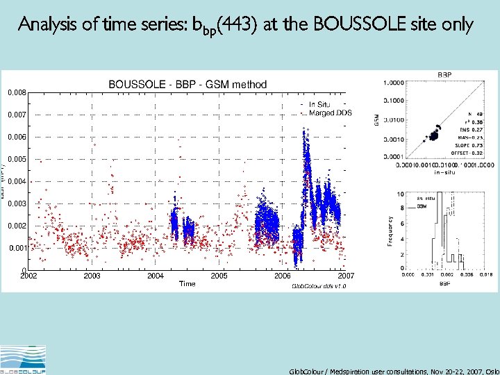 Analysis of time series: bbp(443) at the BOUSSOLE site only Glob. Colour / Medspiration