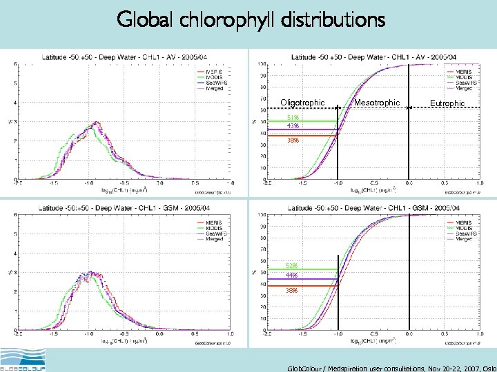 Global chlorophyll distributions Oligotrophic Mesotrophic Eutrophic 51% 43% 38% 52% 44% 38% Glob. Colour