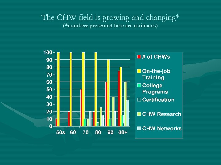 The CHW field is growing and changing* (*numbers presented here are estimates) 