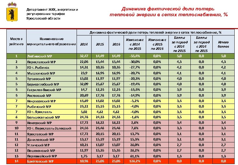 Динамика фактической доли потерь тепловой энергии в сетях теплоснабжения, % Департамент ЖКХ, энергетики и