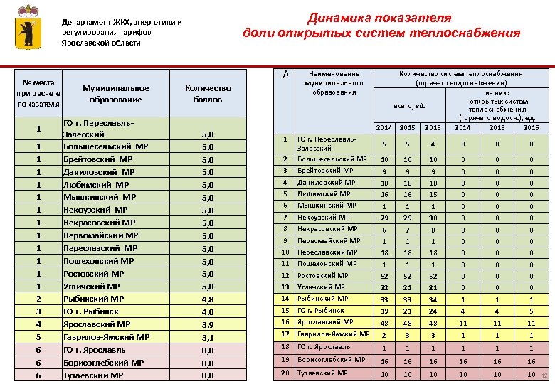 Динамика показателя доли открытых систем теплоснабжения Департамент ЖКХ, энергетики и регулирования тарифов Ярославской области