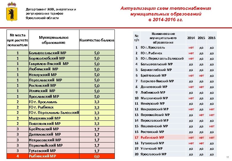 Актуализация схем теплоснабжения муниципальных образований в 2014 -2016 гг. Департамент ЖКХ, энергетики и регулирования