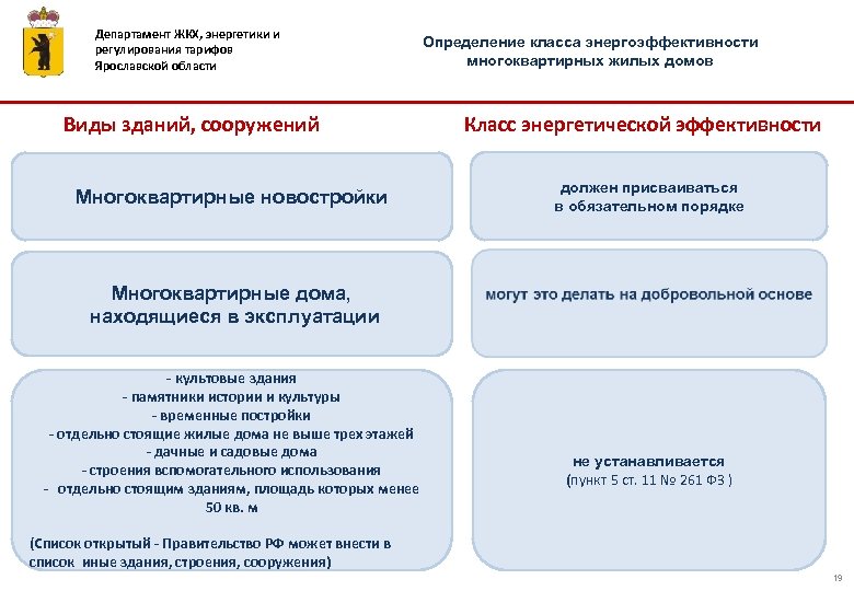 Департамент ЖКХ, энергетики и регулирования тарифов Ярославской области Виды зданий, сооружений Определение класса энергоэффективности