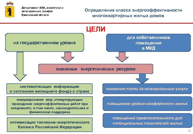 Департамент энергетики и тарифов. Учет энергетических ресурсов это. Энергетические ресурсы Ярославской области. Виды учета энергетических ресурсов. Учёт и мониторинг топливно-энергетических ресурсов.