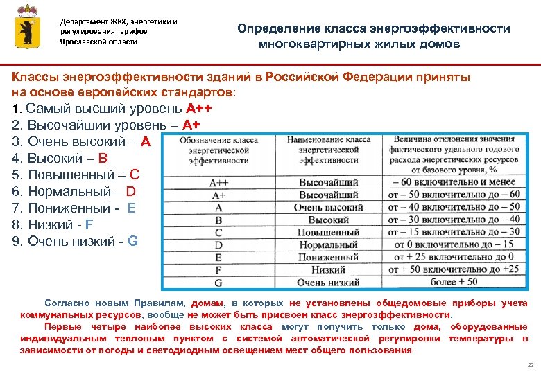 Эффективность здания