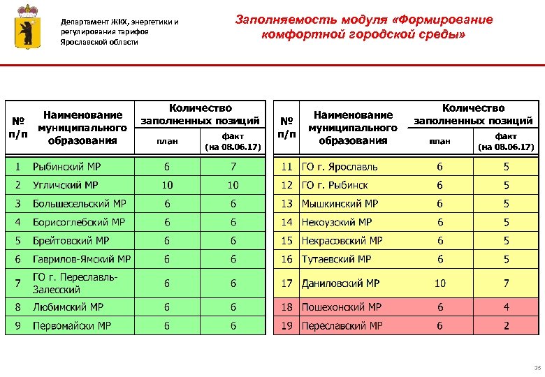 Департамент ЖКХ, энергетики и регулирования тарифов Ярославской области Заполняемость модуля «Формирование комфортной городской среды»