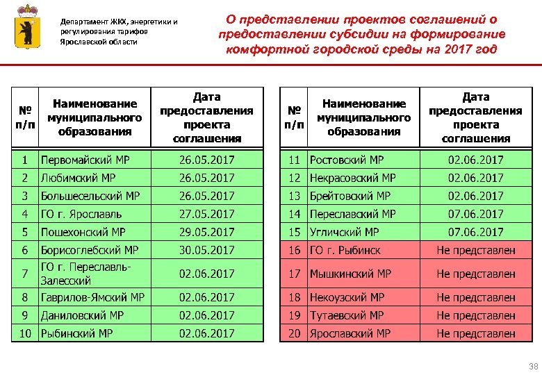 Департамент ЖКХ, энергетики и регулирования тарифов Ярославской области О представлении проектов соглашений о предоставлении