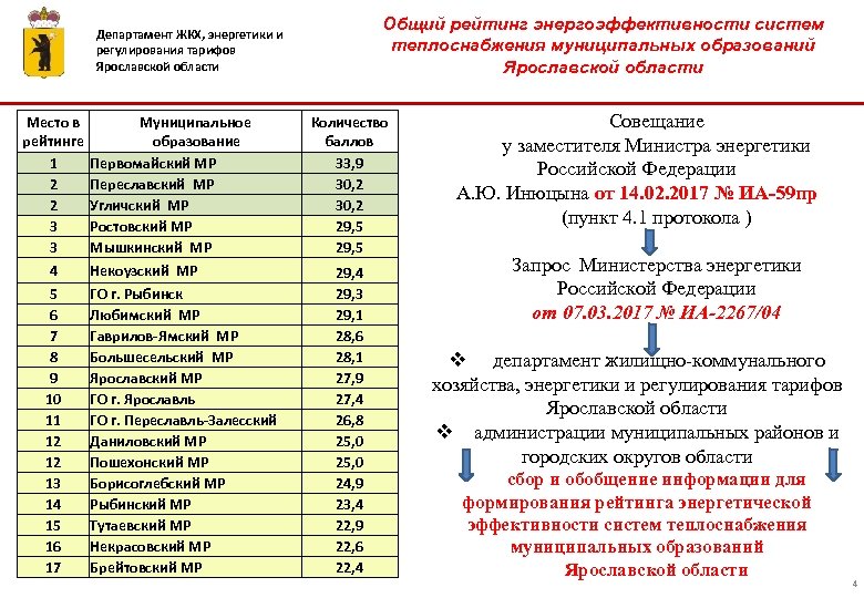 Управление образования ярославского