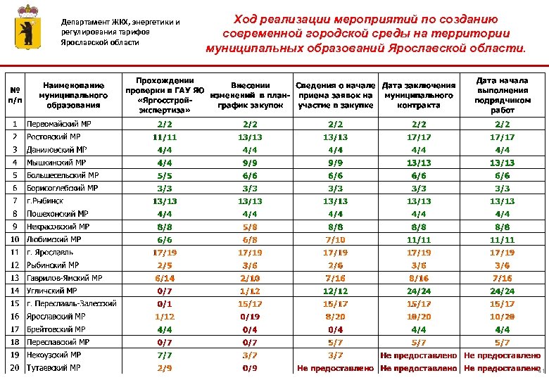 Сайт министерства энергетики жкх. Департамент ЖКХ Ярославской области. Дмитриевская Департамент ЖКХ. Число муниципальных образований Ярославской области. Муниципальные образования Ярославской области.