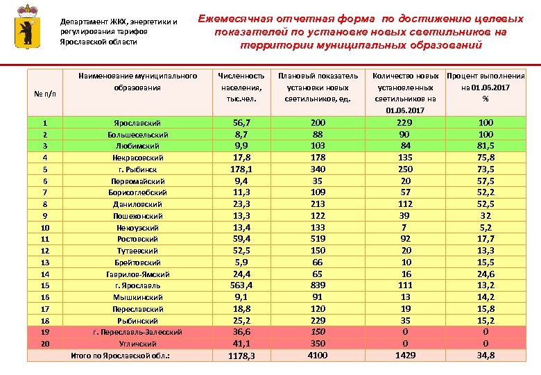 Департамент ЖКХ, энергетики и регулирования тарифов Ярославской области № п/п 1 2 3 4