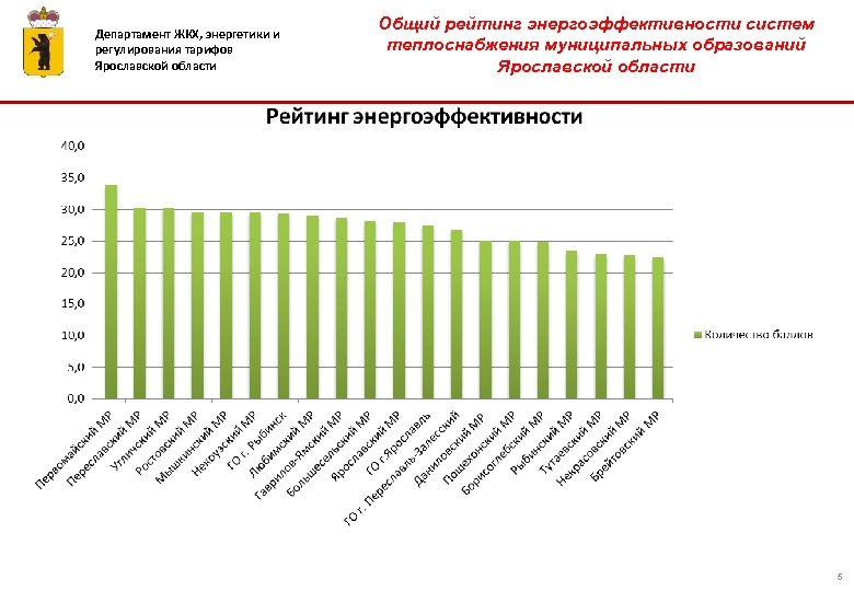 Департамент ЖКХ, энергетики и регулирования тарифов Ярославской области Общий рейтинг энергоэффективности систем теплоснабжения муниципальных