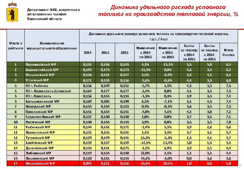 Удельный расход топлива на отпущенную тепловую энергию