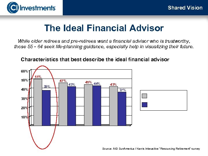 Shared Vision The Ideal Financial Advisor While older retirees and pre-retirees want a financial