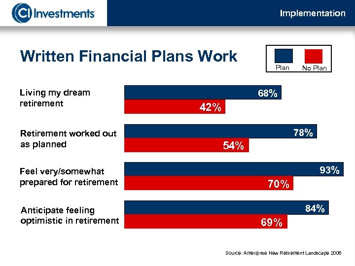 Implementation Written Financial Plans Work Living my dream retirement Retirement worked out as planned