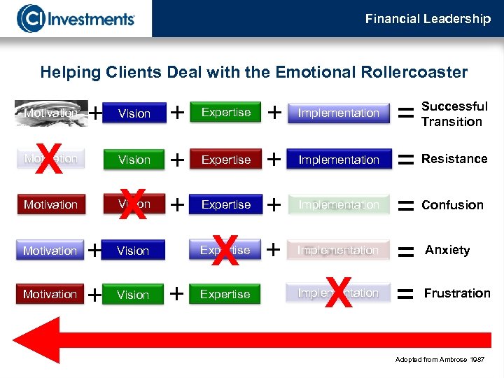 Financial Leadership Helping Clients Deal with the Emotional Rollercoaster Motivation + + Implementation Vision