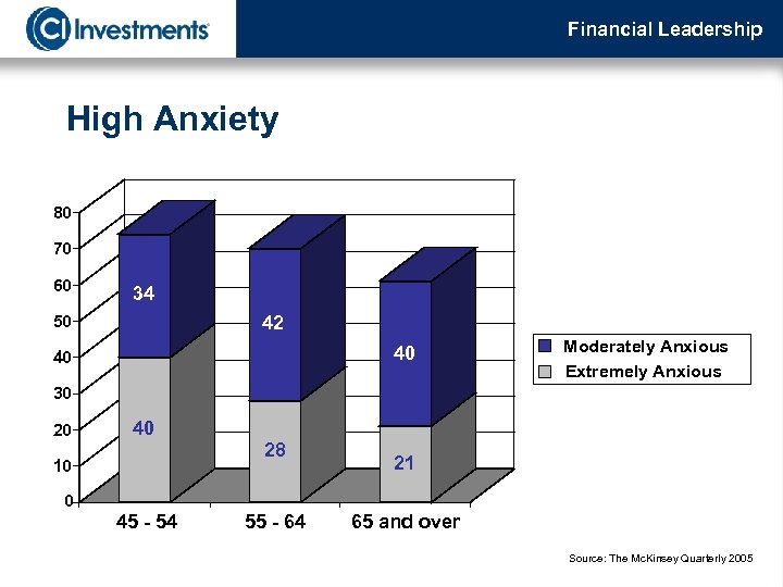 Financial Leadership High Anxiety 80 70 60 34 50 42 40 40 Moderately Anxious