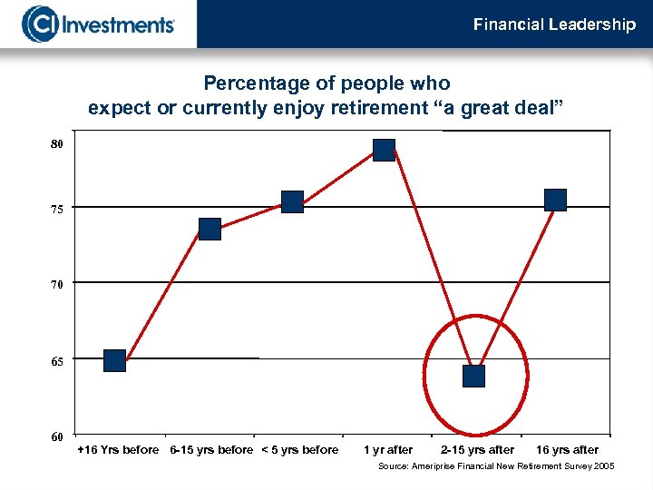 Financial Leadership Percentage of people who expect or currently enjoy retirement “a great deal”