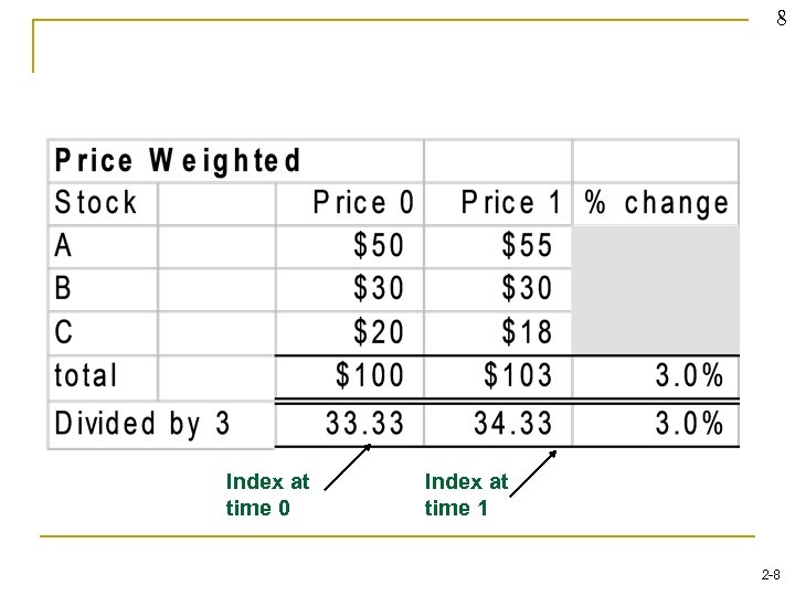 8 Index at time 0 Index at time 1 2 -8 