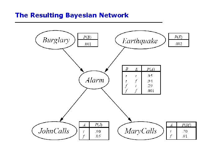The Resulting Bayesian Network 