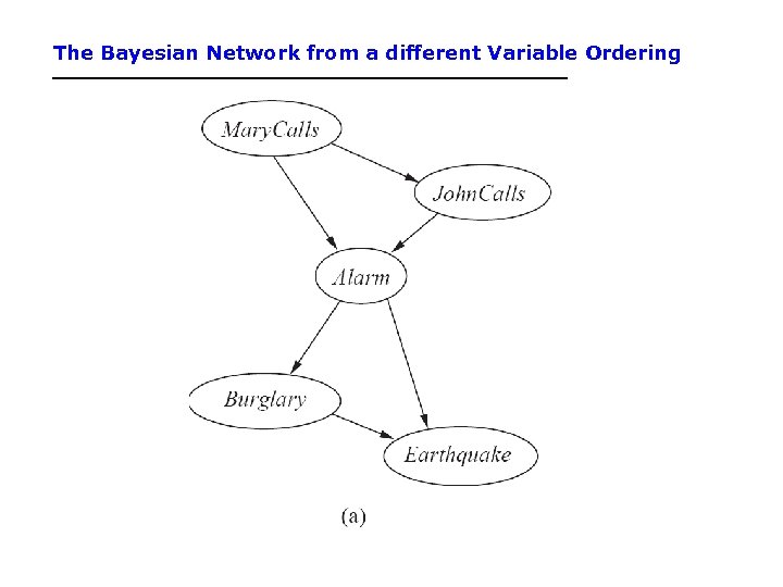 The Bayesian Network from a different Variable Ordering 