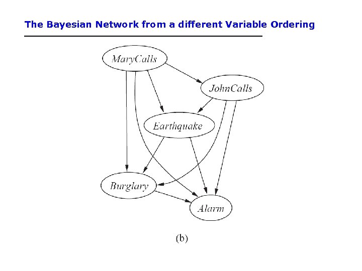 The Bayesian Network from a different Variable Ordering 