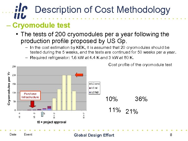 Description of Cost Methodology – Cryomodule test • The tests of 200 cryomodules per