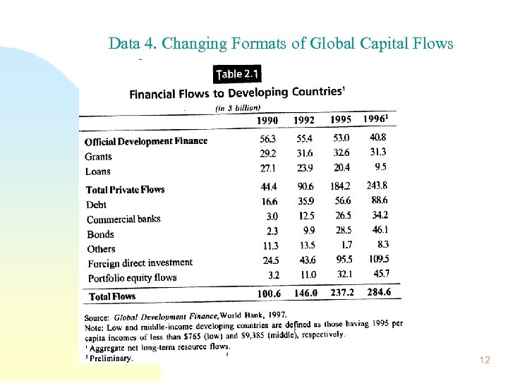 Data 4. Changing Formats of Global Capital Flows 12 