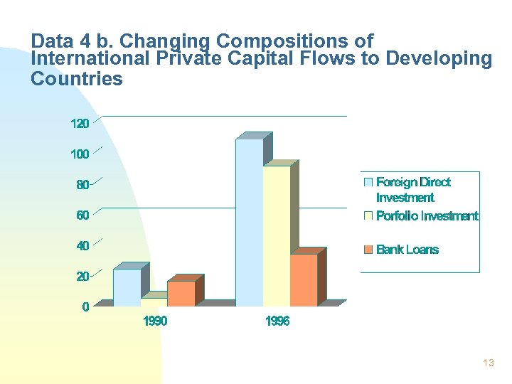 Data 4 b. Changing Compositions of International Private Capital Flows to Developing Countries 13