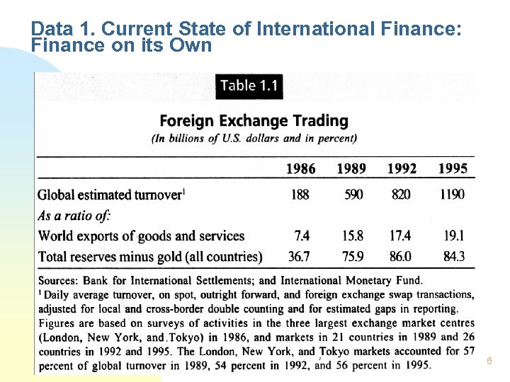 Data 1. Current State of International Finance: Finance on its Own 6 