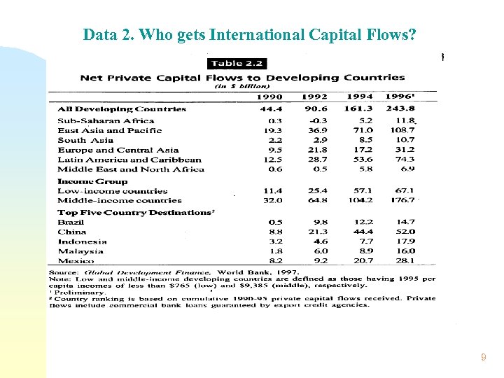Data 2. Who gets International Capital Flows? 9 