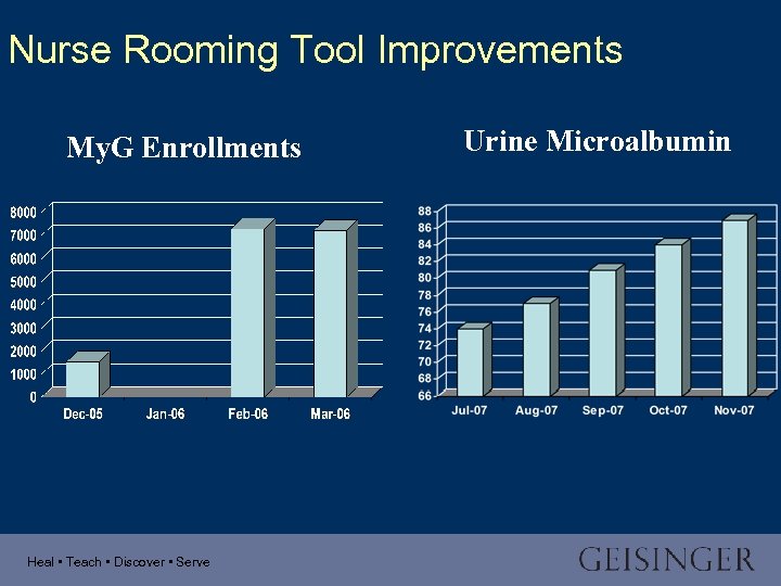 Nurse Rooming Tool Improvements My. G Enrollments Heal • Teach • Discover • Serve