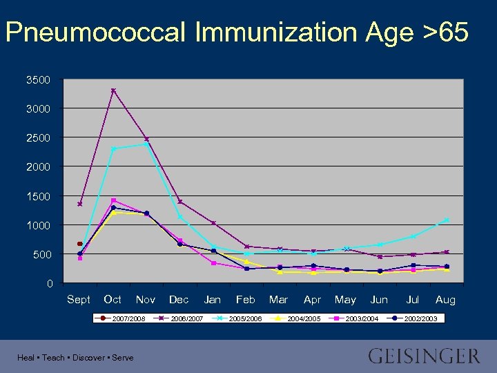 Pneumococcal Immunization Age >65 3500 3000 2500 2000 1500 1000 500 0 Sept Oct