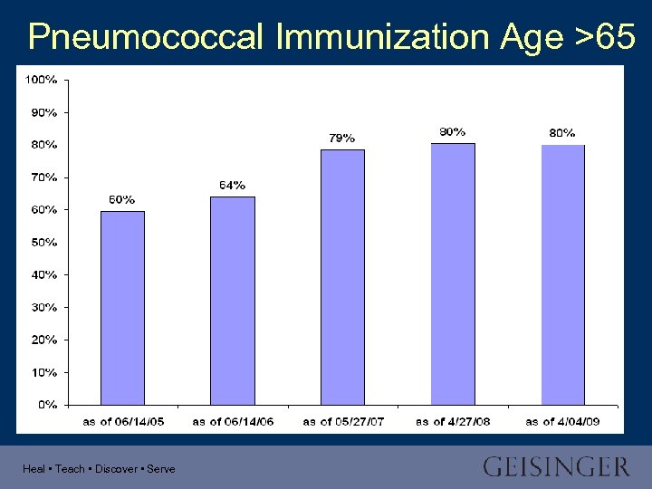 Pneumococcal Immunization Age >65 Heal • Teach • Discover • Serve 
