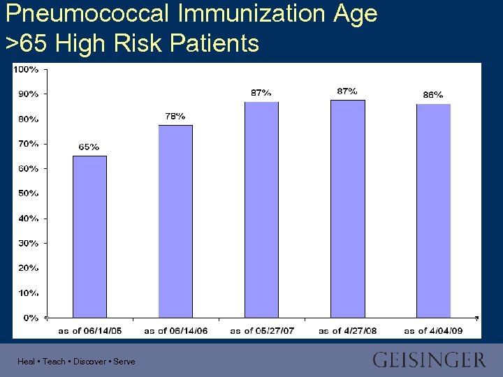 Pneumococcal Immunization Age >65 High Risk Patients Heal • Teach • Discover • Serve