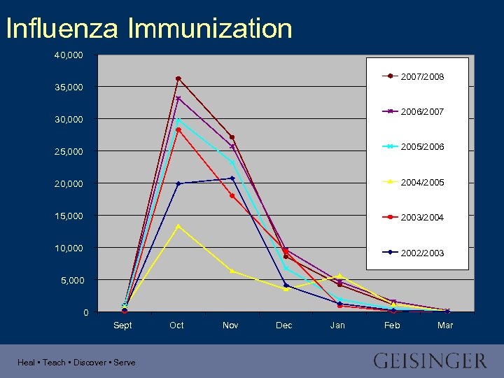 Influenza Immunization 40, 000 2007/2008 35, 000 2006/2007 30, 000 2005/2006 25, 000 2004/2005