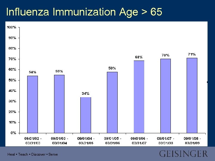 Influenza Immunization Age > 65 Heal • Teach • Discover • Serve 