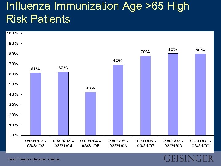Influenza Immunization Age >65 High Risk Patients Heal • Teach • Discover • Serve