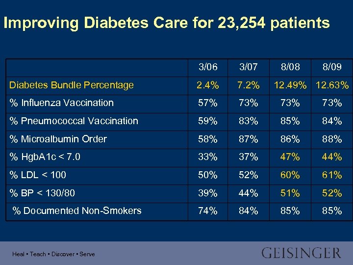Improving Diabetes Care for 23, 254 patients 3/06 3/07 Diabetes Bundle Percentage 2. 4%