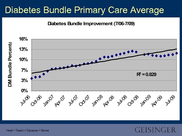 Diabetes Bundle Primary Care Average Heal • Teach • Discover • Serve 