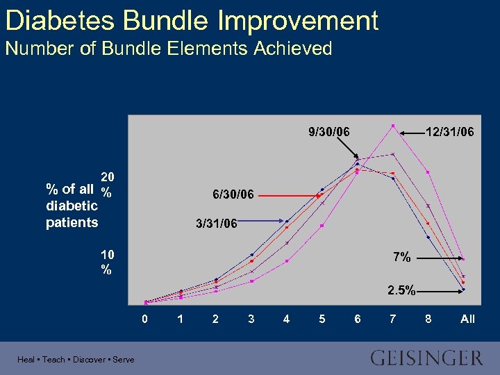 Diabetes Bundle Improvement Number of Bundle Elements Achieved 9/30/06 20 % of all %