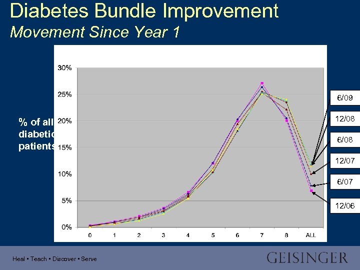 Diabetes Bundle Improvement Movement Since Year 1 6/09 % of all diabetic patients 12/08