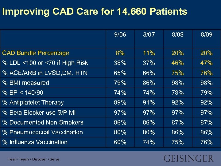 Improving CAD Care for 14, 660 Patients 9/06 3/07 8/08 8/09 CAD Bundle Percentage